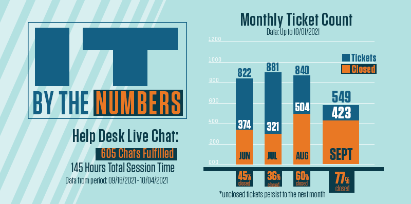Data and graph on S&T IT Support Staff chat and ticket counts. Chat is based how many are fulfilled and total session times from Feb 2021 to Apr 2021. The graph is each months total tickets received and total tickets resolved ranging from September 2021 to October 2021.
